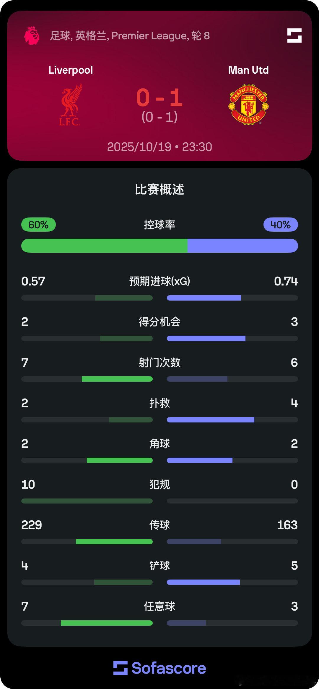 利物浦vs曼联 半场数据⬇️比分：0-1控球率：60%-40%预期进球：0.57