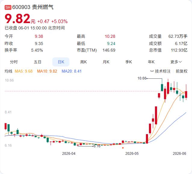 没人敢要！贵州燃气第二大股东12%的股权挂网一个月，最终以流拍告终。6月1日，贵