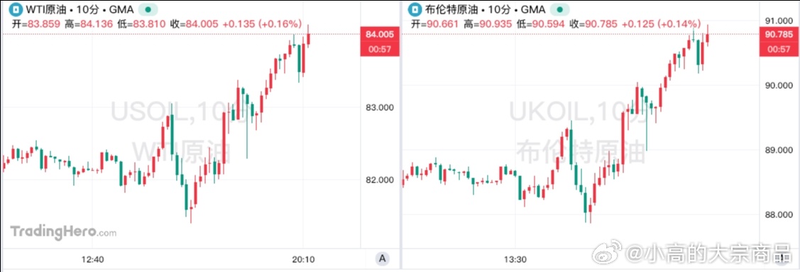 WTI原油日内涨幅达2%，现报84.57美元/桶。布伦特原油现涨1.47%，报8