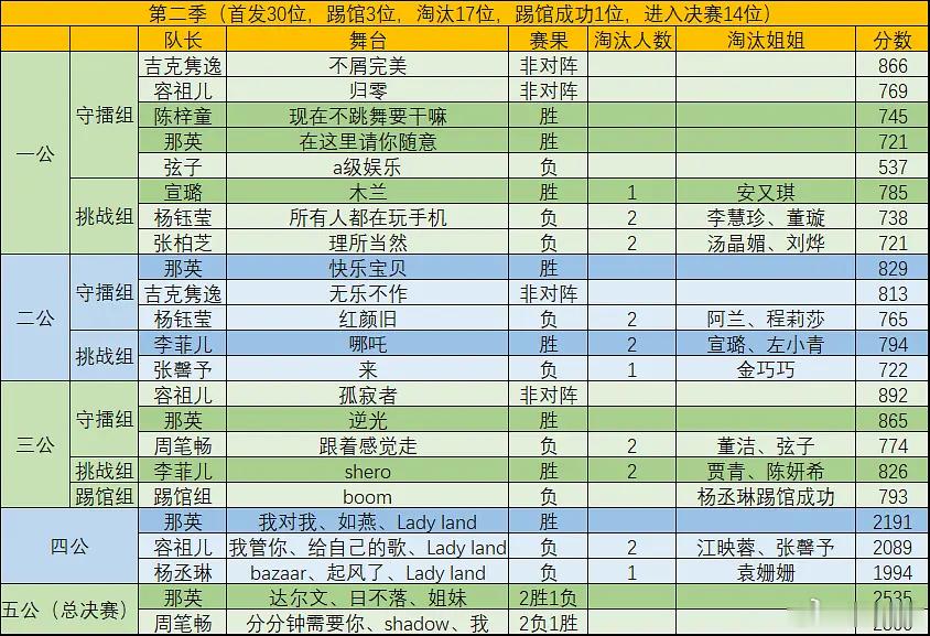 乘风2026｜全7季所有舞台和胜负情况（红色代表队长本人被淘汰）为什么要做票?可