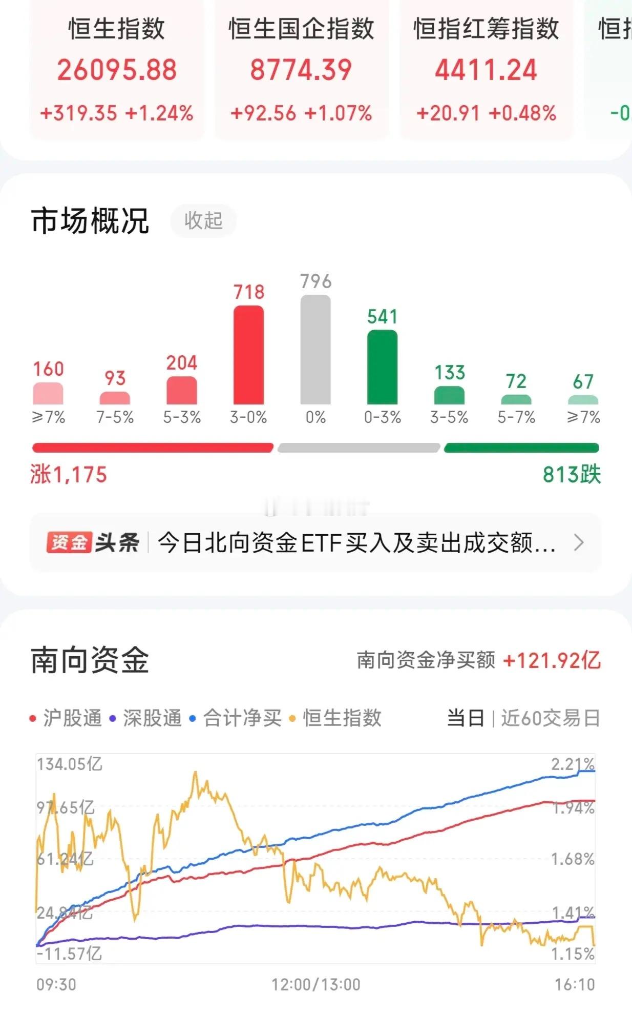 港股开门了，恒生科技大涨，恒生医疗小红，今天港股领涨的主要是半导体通信设备，目前