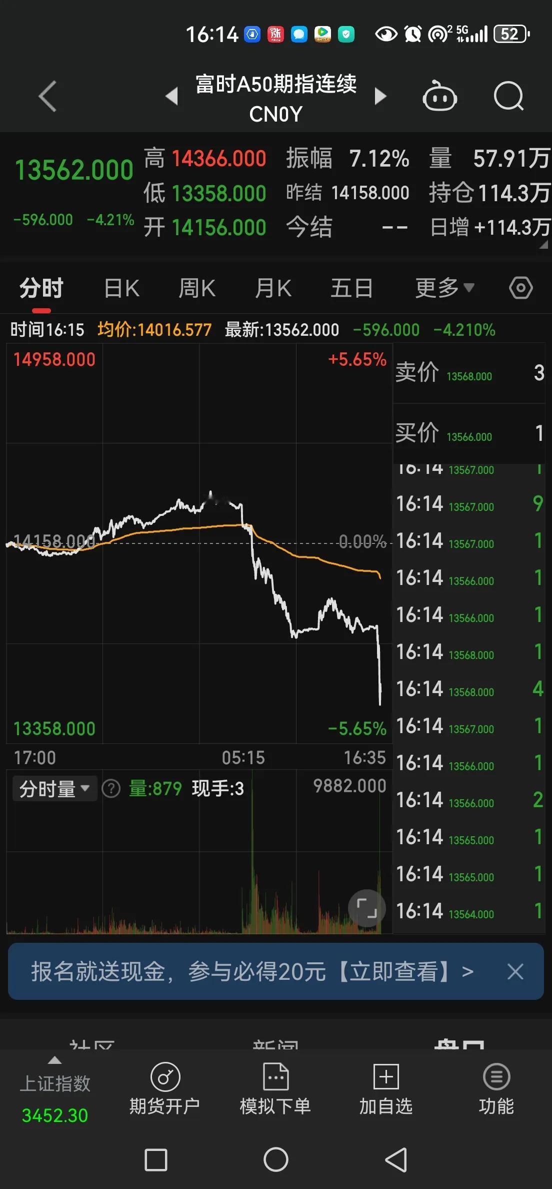 还好A股收盘了，A50在港股收盘的最后一刻突然暴力下杀。
A股成交量继续放大，只