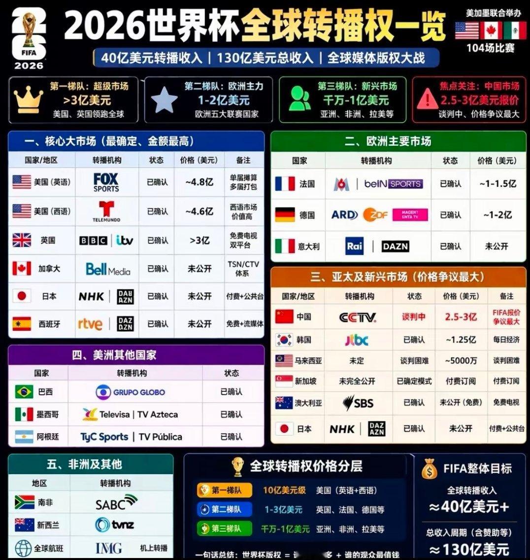 香港拿下世界杯转播权想收我们2.5～3亿美金，但世界杯的比赛时间都是我国凌晨，收