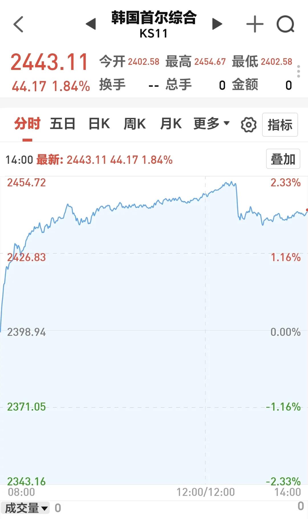 基金：今天的加仓和减仓板块
韩国市场今天已经收盘，上涨了1.84%，香港市场也是