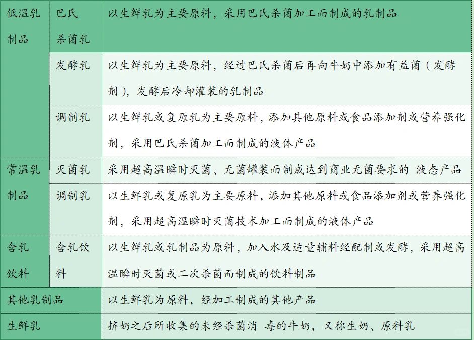 乳制品分类|行业知识