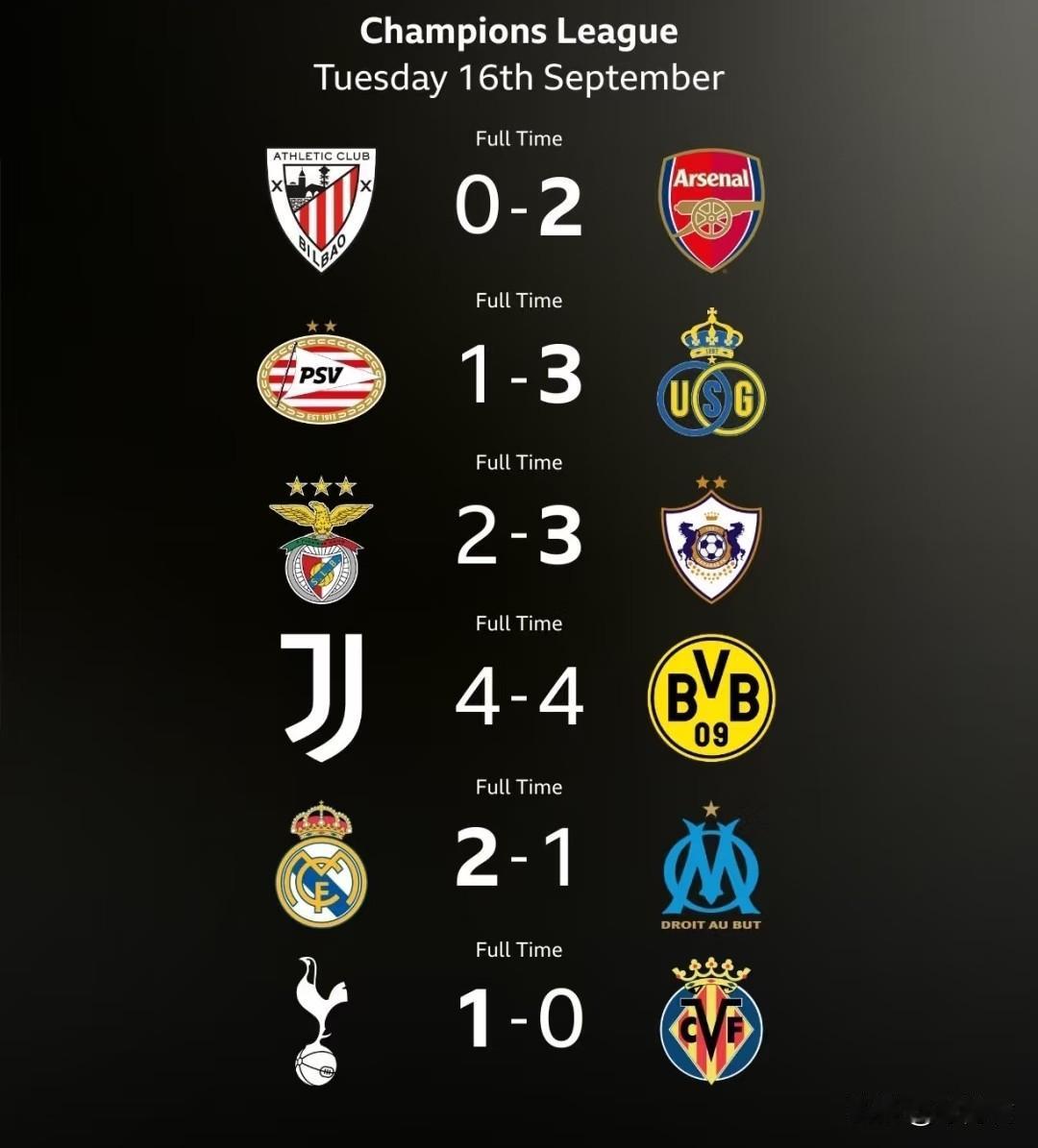 经过一夜欧冠，五大联赛的水平已经有了新变化，英超≈法甲＞西甲，德甲＞意甲
这一切