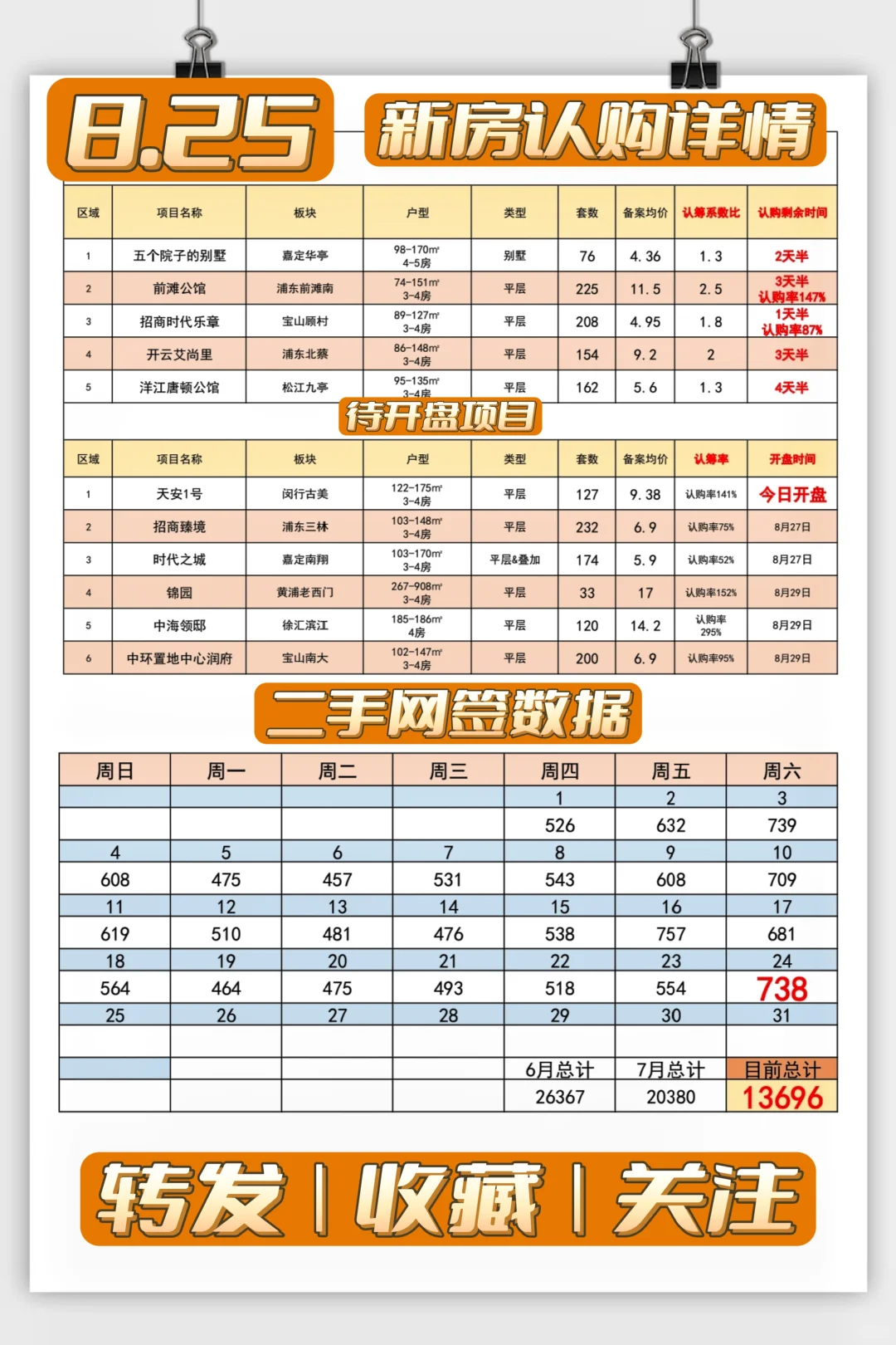 【8月25日】前滩公馆首日147%，二手大幅提