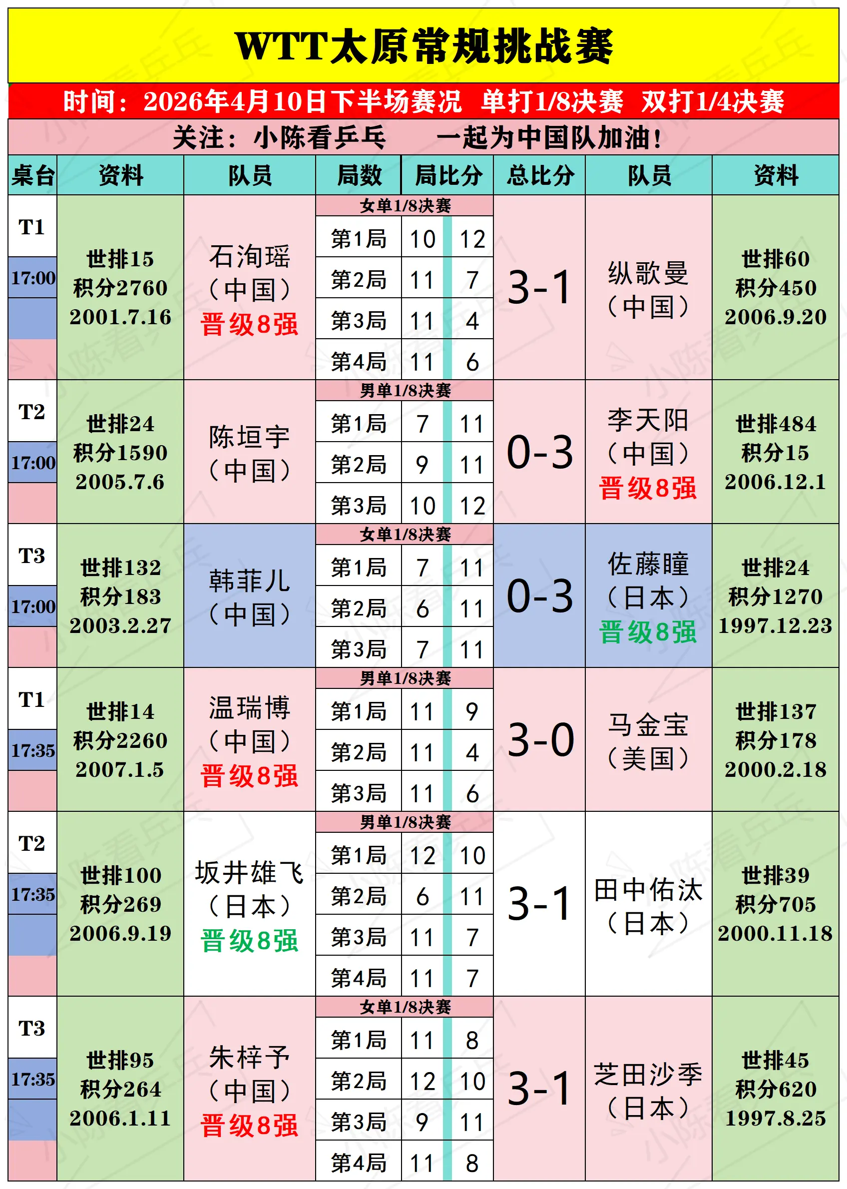 WTT太原常规挑战赛4月10日下半场赛况。WTT太原常规挑战赛4月10...