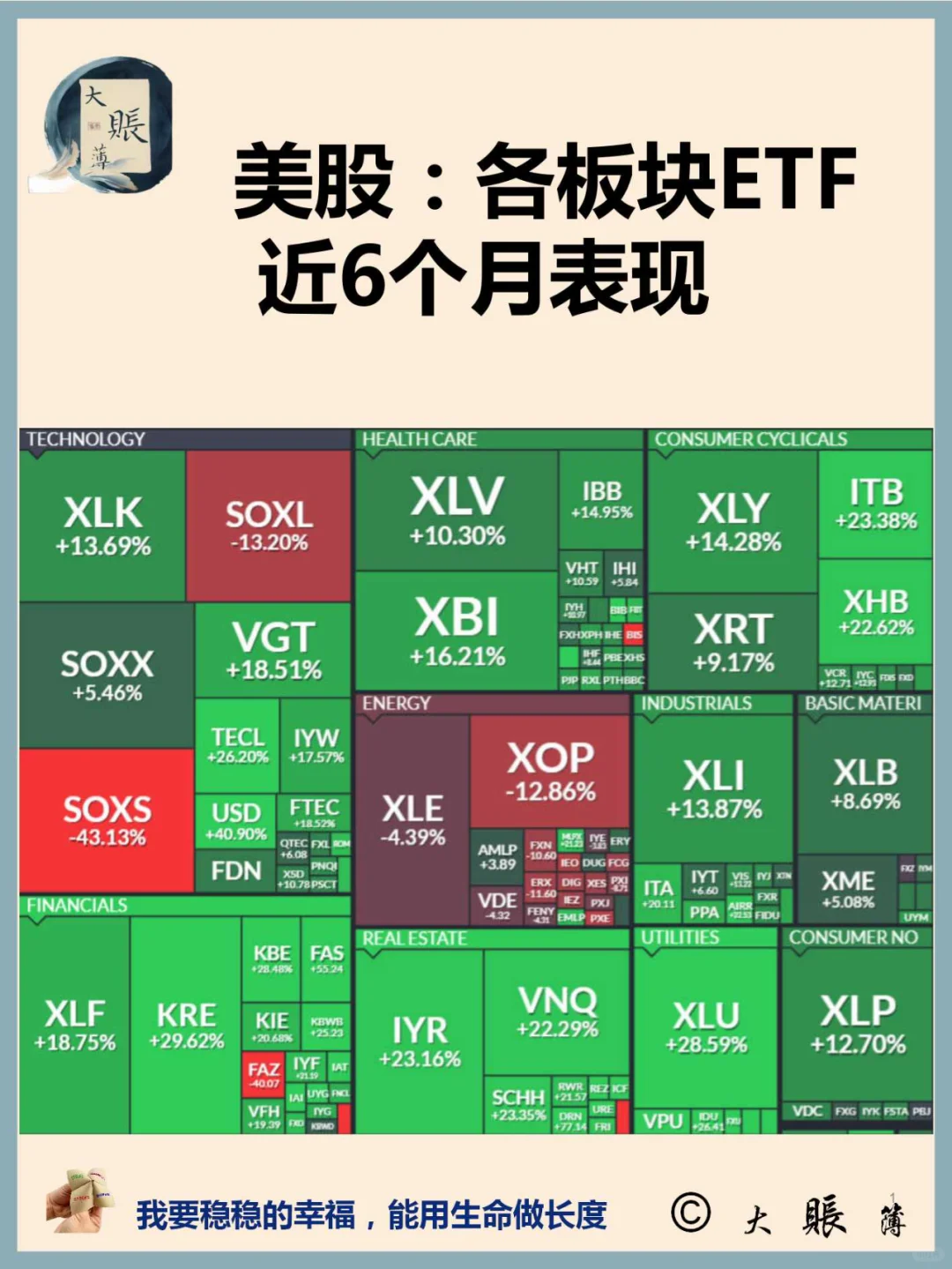 美股：各板块ETF近6个月表现