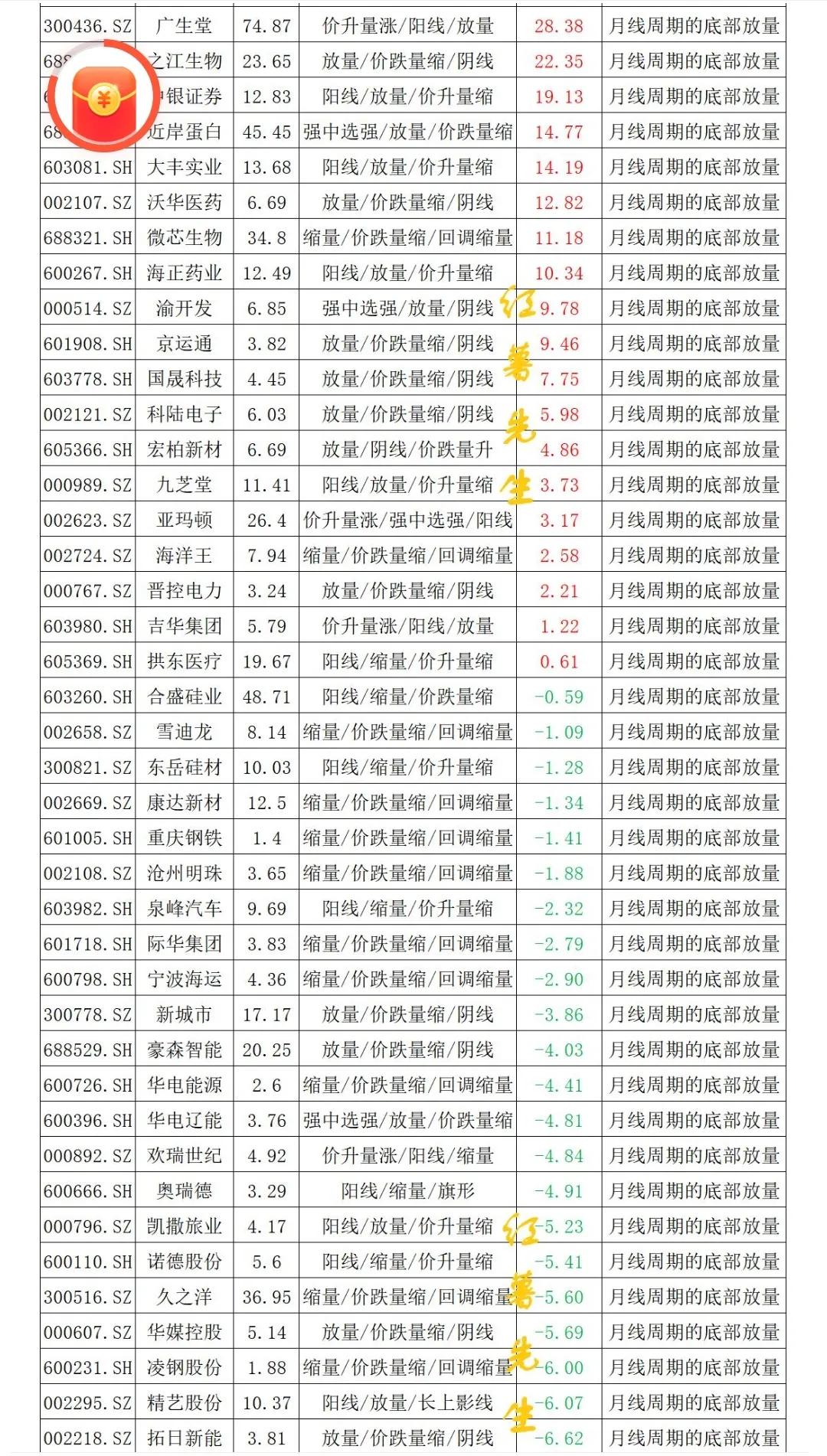 部分月线级别底部放量的个股
