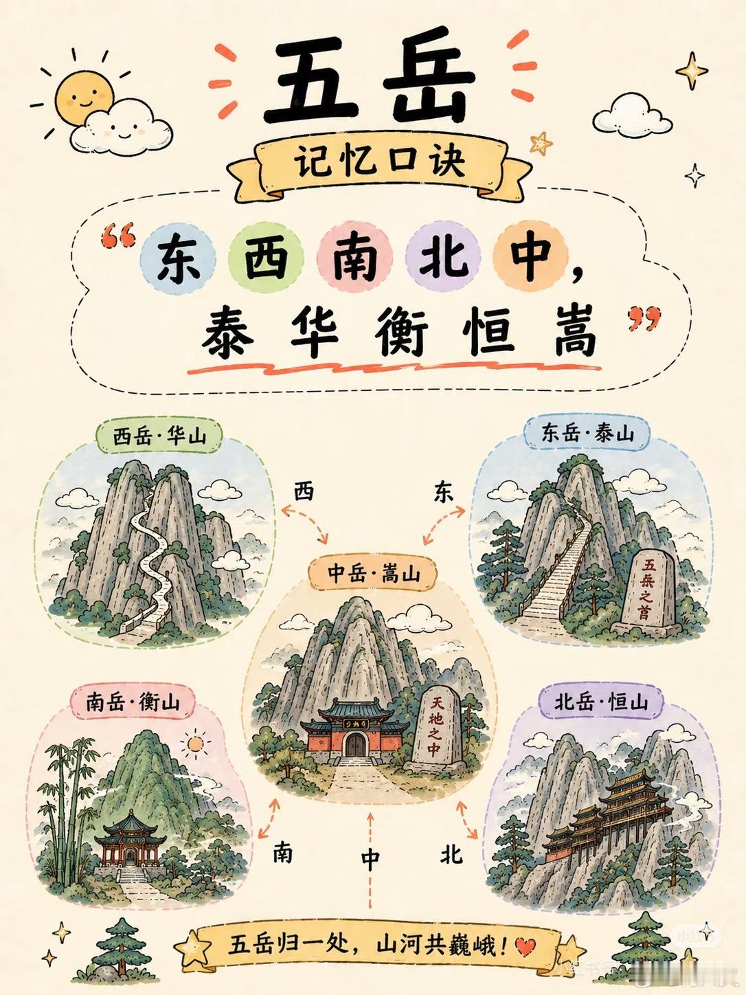 不是，是我记忆出问题了吗？？？？黄山不是五岳？？？？？？！！！！ 黄山和庐山雁荡