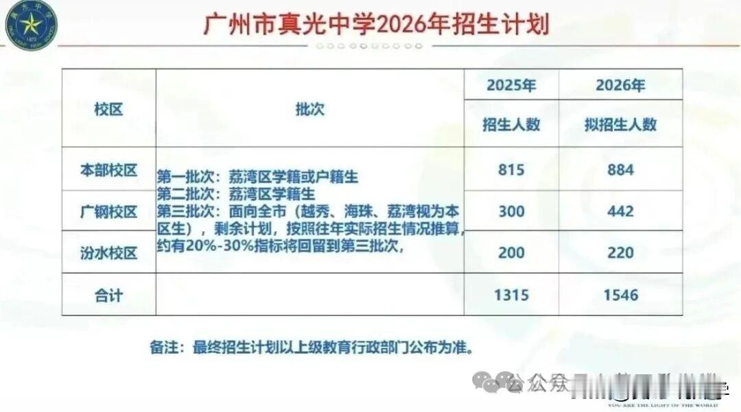 好消息！荔湾区龙头高中真光中学2026年扩招231人！三个校区一起扩！今年招生规