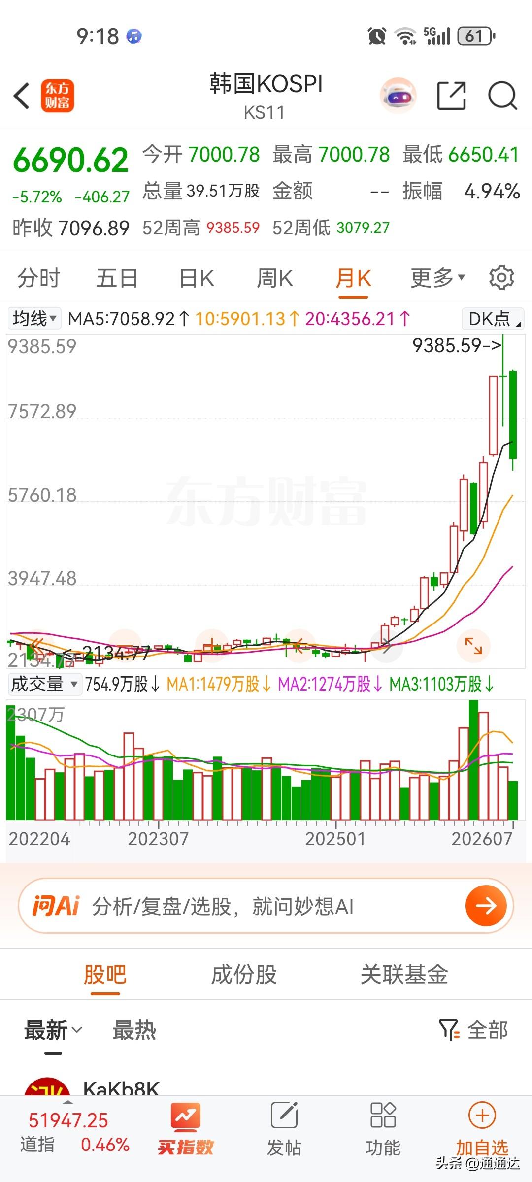 韩国总统今年把自己住那房子卖掉了，虽然韩国收入突然大增，房价肯定会暴涨，虽然房价