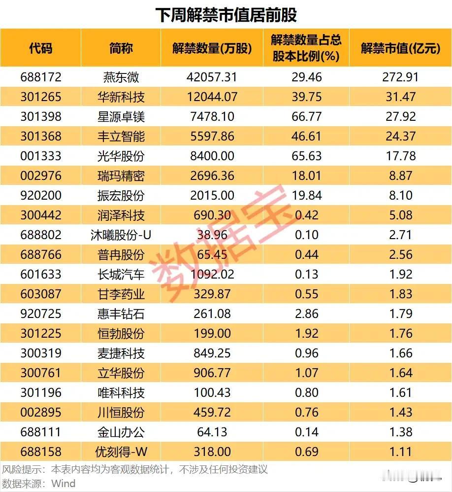 下周解禁潮全景！20只个股迎大额解禁，谁是潜在波动源？
 
下周A股解禁呈现明显