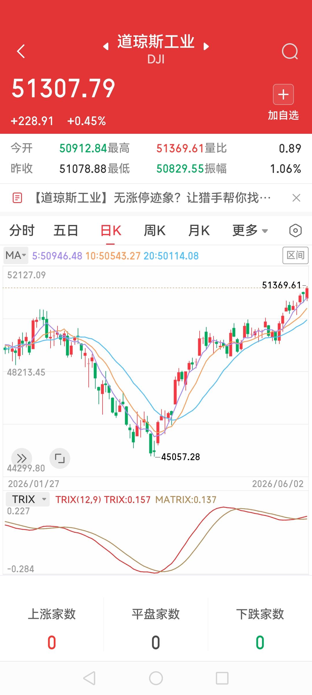 美股三大指数6月2日，道指涨228.91点，涨幅为0.45%，报51307.79
