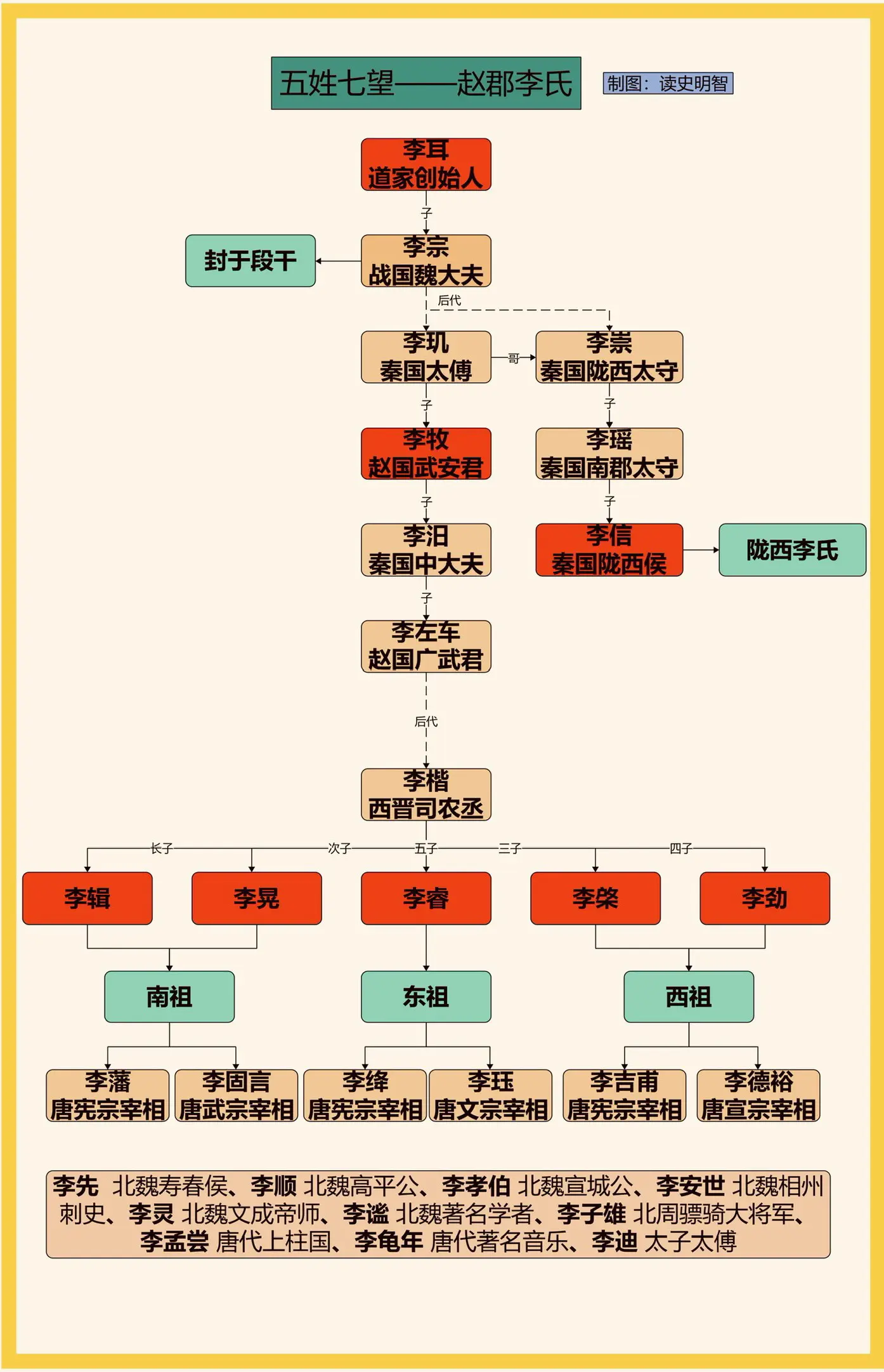 五姓七望之赵郡李氏。一图看懂五姓七望之赵郡李氏