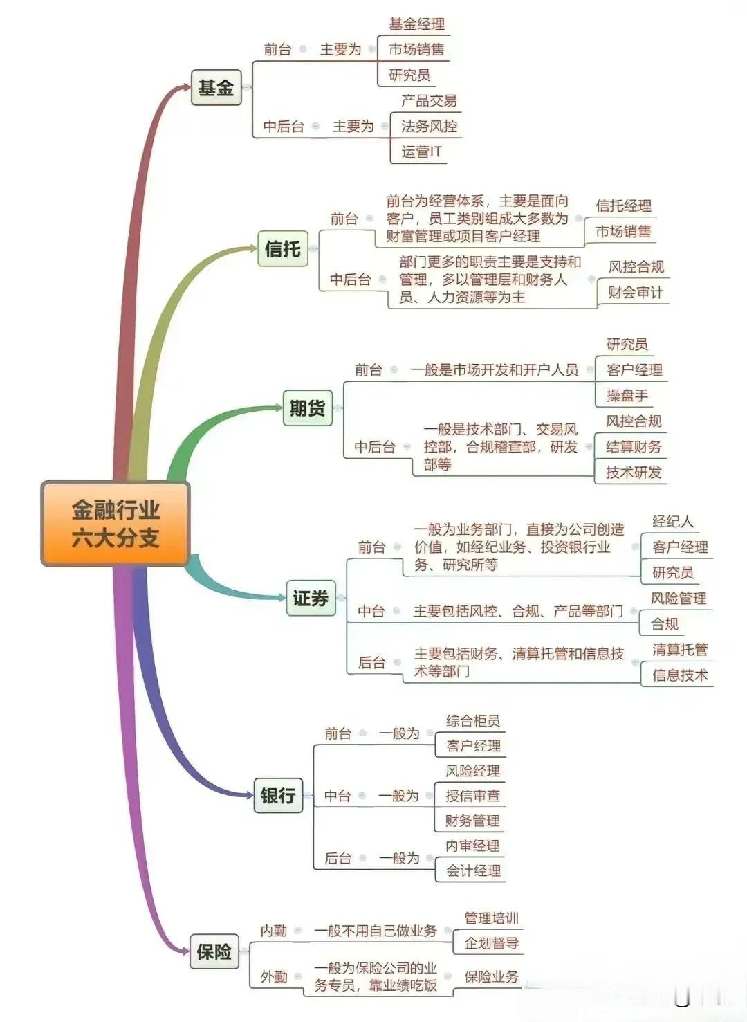 一张图看懂：金融行业六大分支。