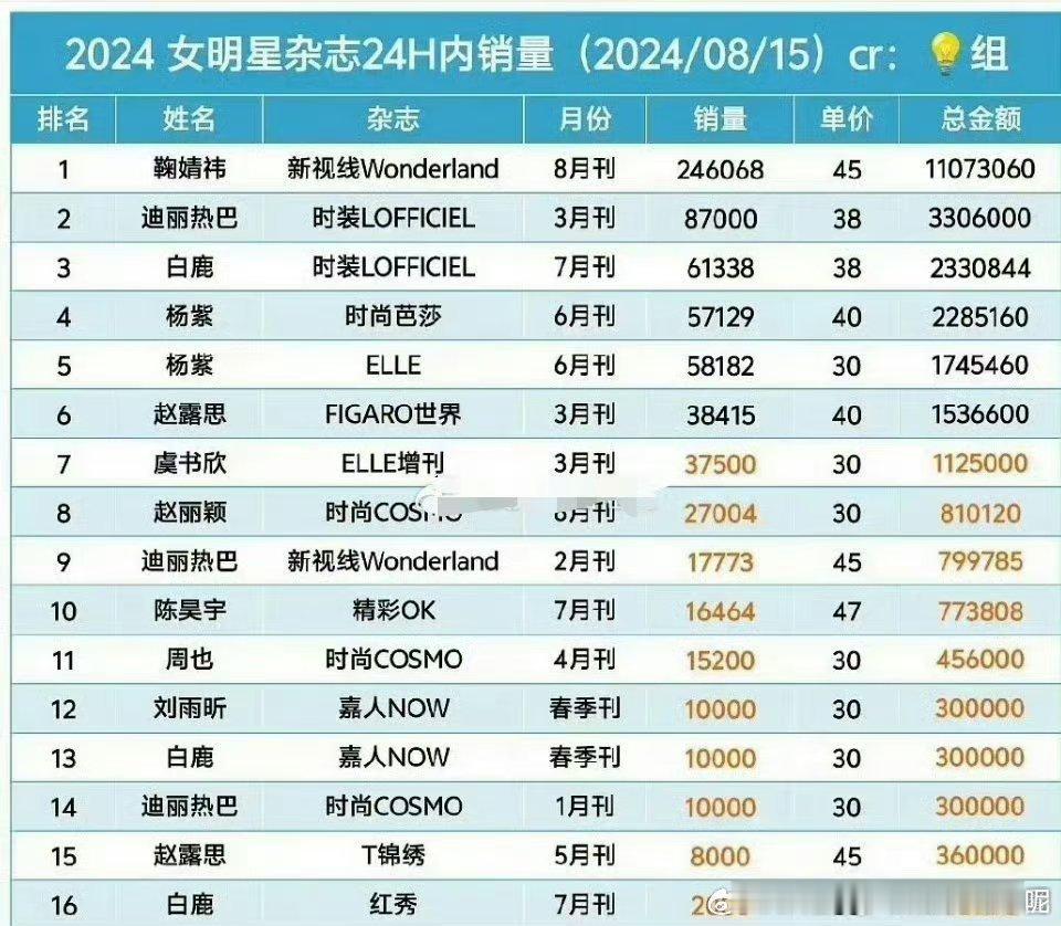 昨天热巴时尚芭莎杂志售卖😏今天杨紫费加罗八月刊开售[允悲]88这次杂志销量是真