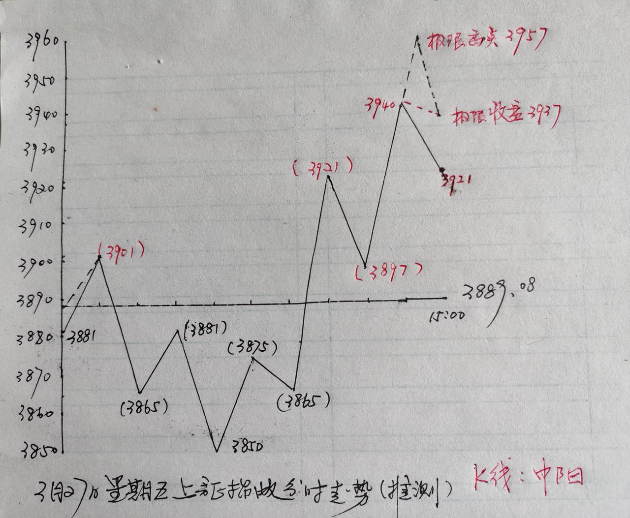 清晨起来，又再次进行了一次认真复盘。通过复盘，我认为，本周一，就是当前阶段性低点