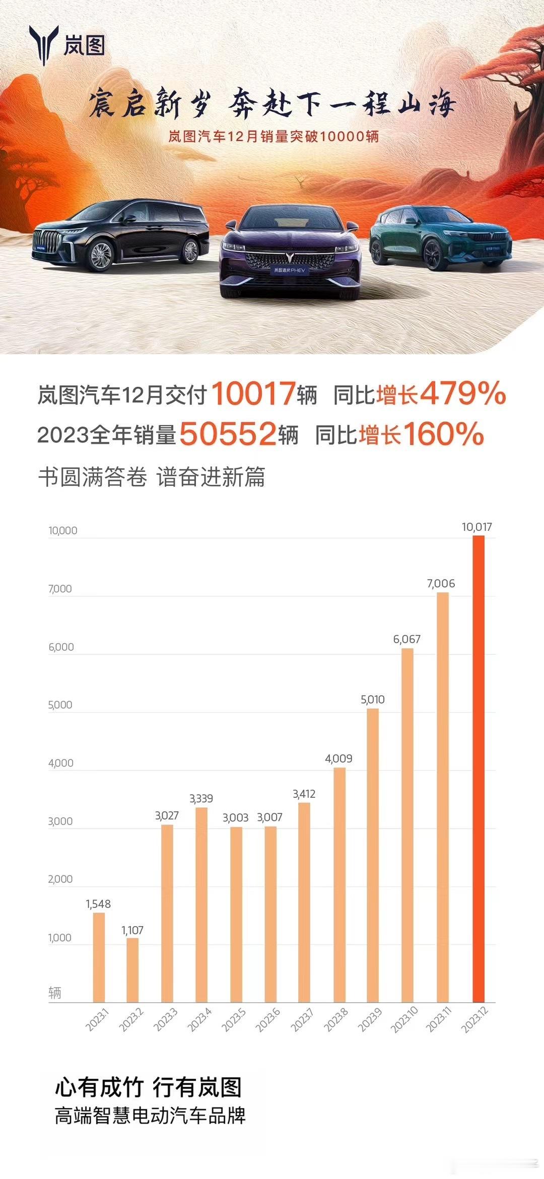 24年 新年第一天国产汽车纷纷晒出捷报。首先岚图汽车晒出12月份交付1万多台，2