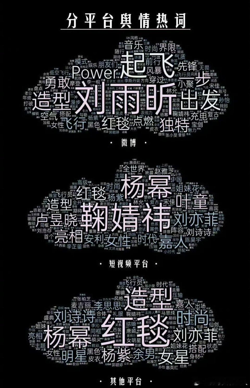 昨天嘉人活动各平台热词🈶：微博——刘雨昕，短视频——鞠婧祎、杨幂，其他平台——