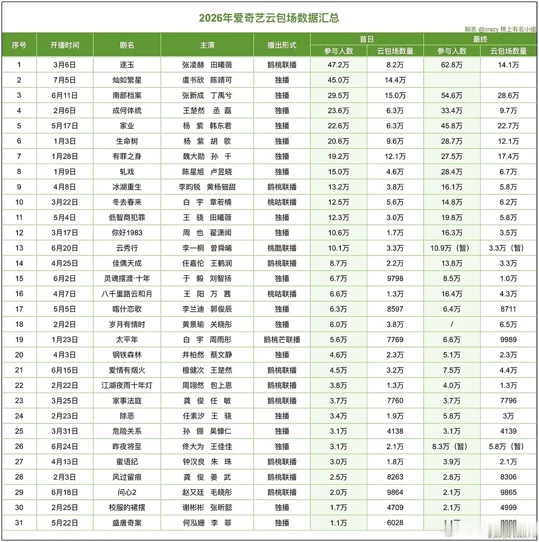 灿如繁星 播前百指数据不太好，没想到首日开播效果还不错。云包场总数14.4w，参