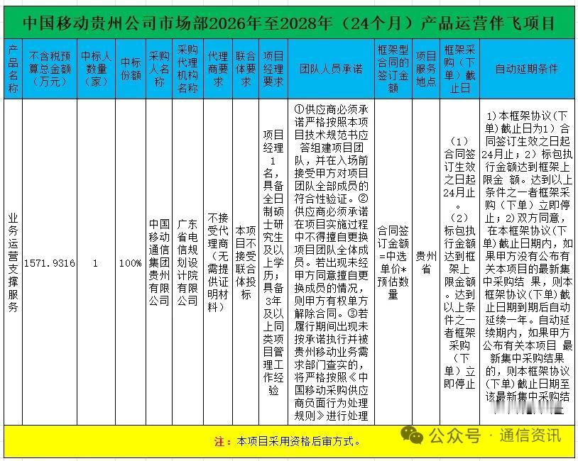 华为拿下1500万大单！本土企业初审遭否决，中国移动贵州伴飞项目开标
 
202