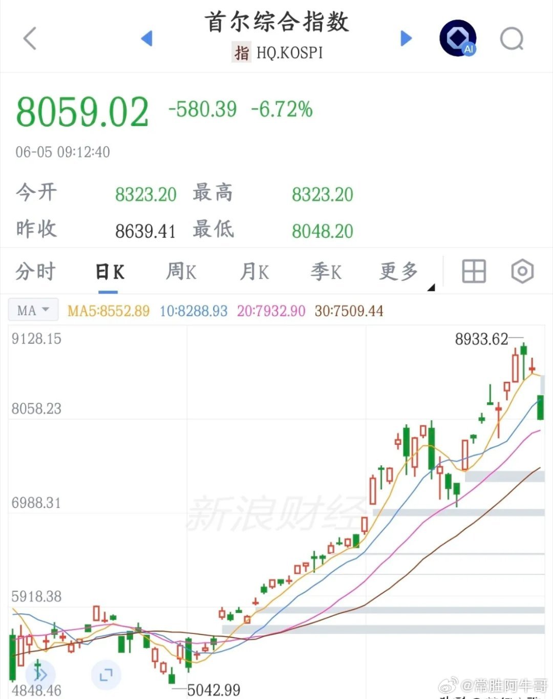 A股还没有开盘，但是已经开始瑟瑟发抖了，外围出现了暴跌！A股还在休息中，但是韩国