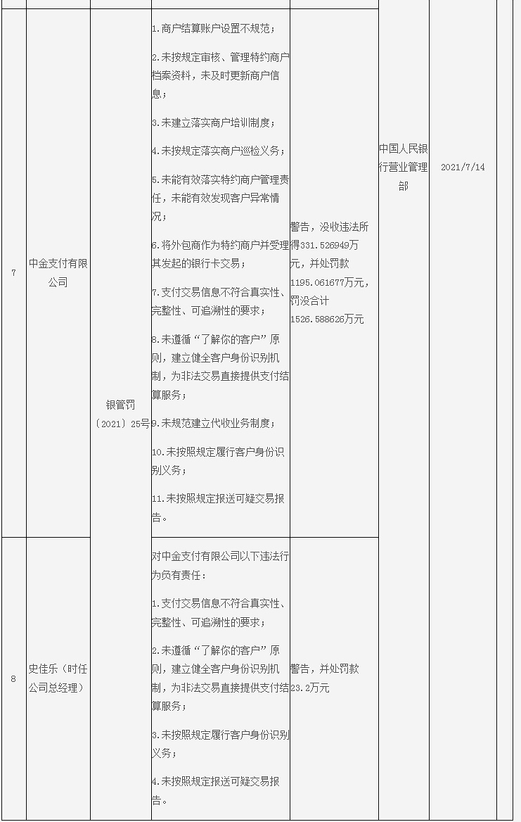 存11项违法行为, 中金支付被罚没近1527万!