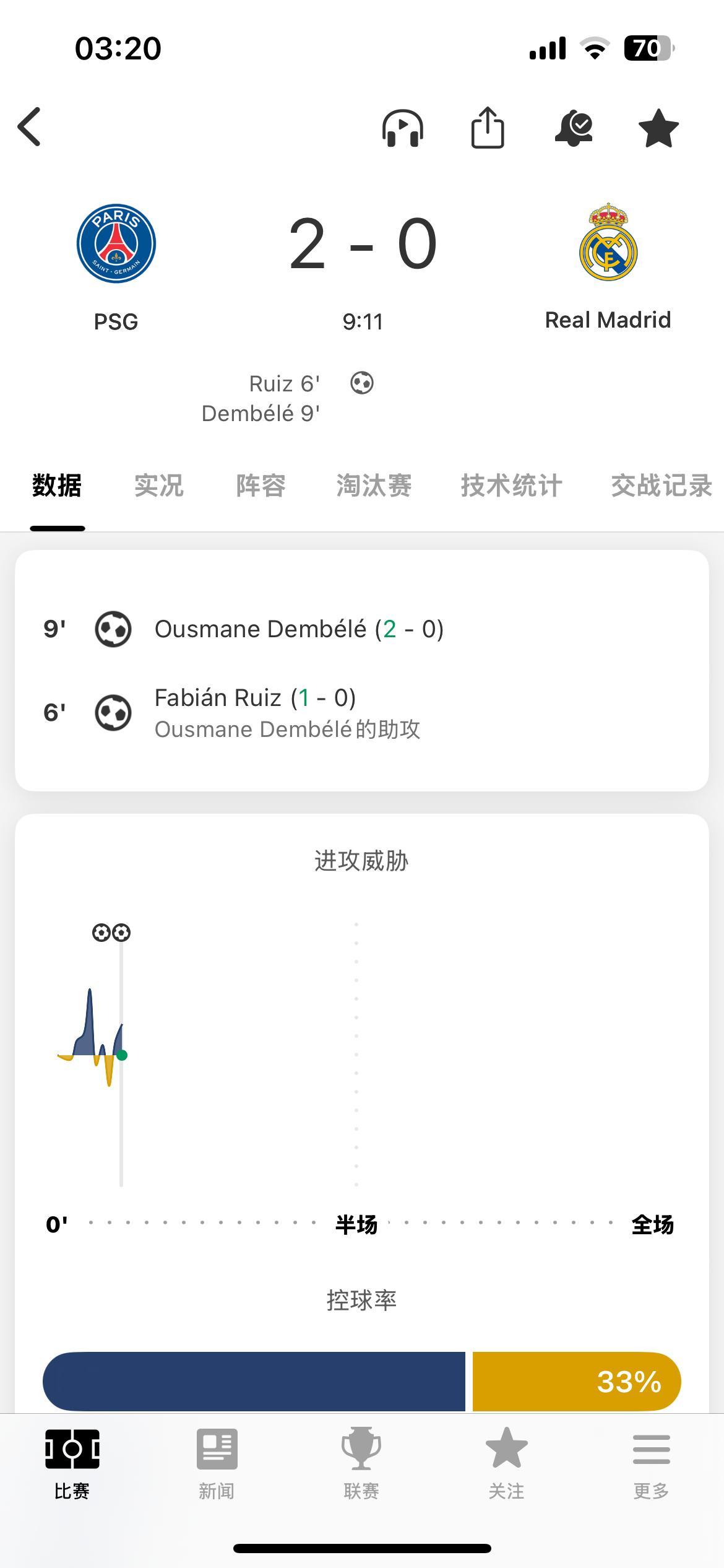 哈哈哈哈哈哈哈哈哈哈哈，10分钟不到被进两个😂，登子一球一助了，你小子可以啊！
