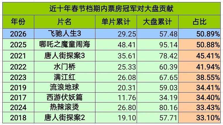 睡前在豆瓣看到最令人开心的帖子马年春节档MVP结算时刻，恭喜《飞驰人生3》不仅遥
