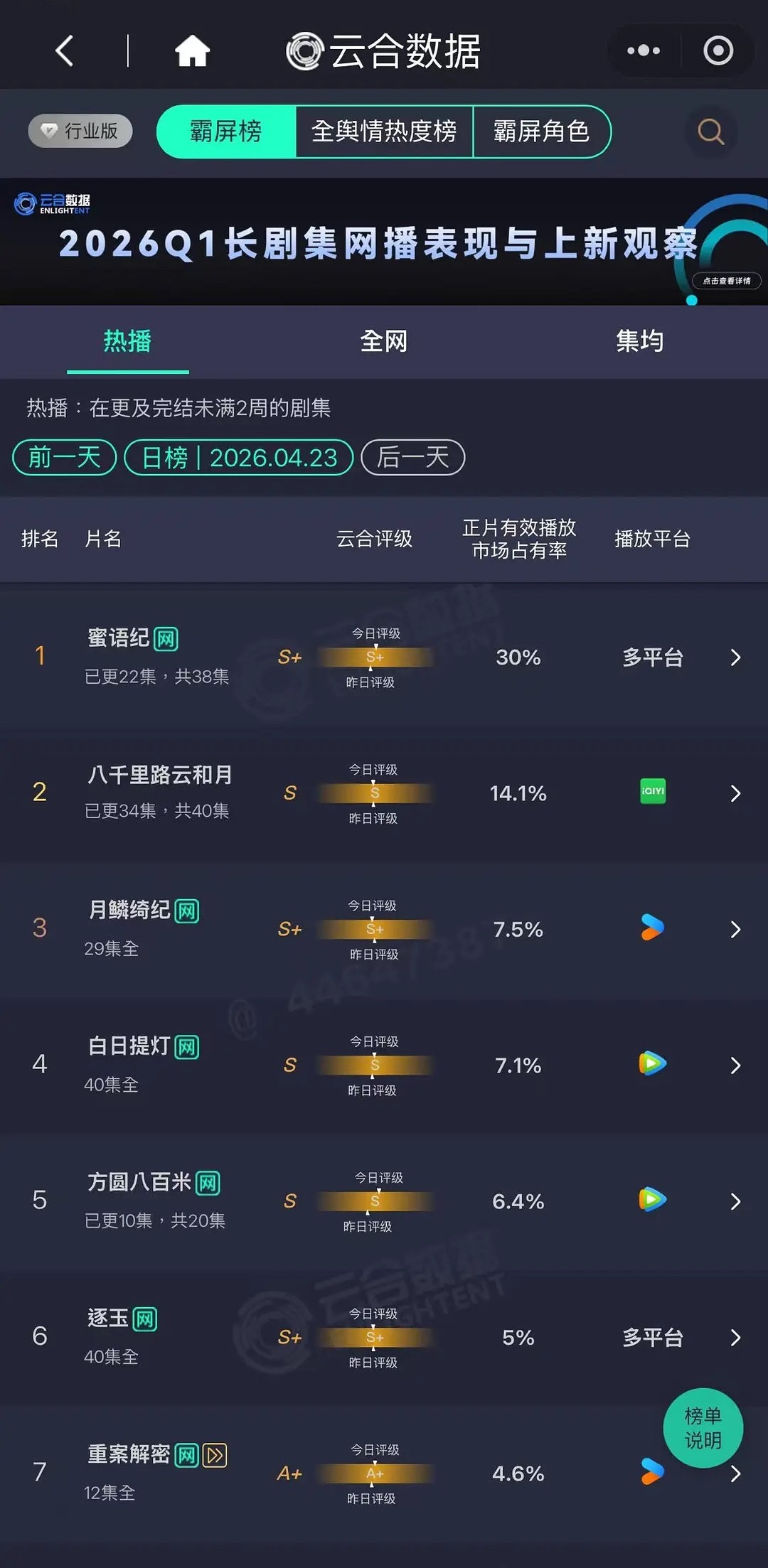 蜜语纪云合30%了，钟汉良会翻红吗？腌笃鲜到底是什么味道？想吃