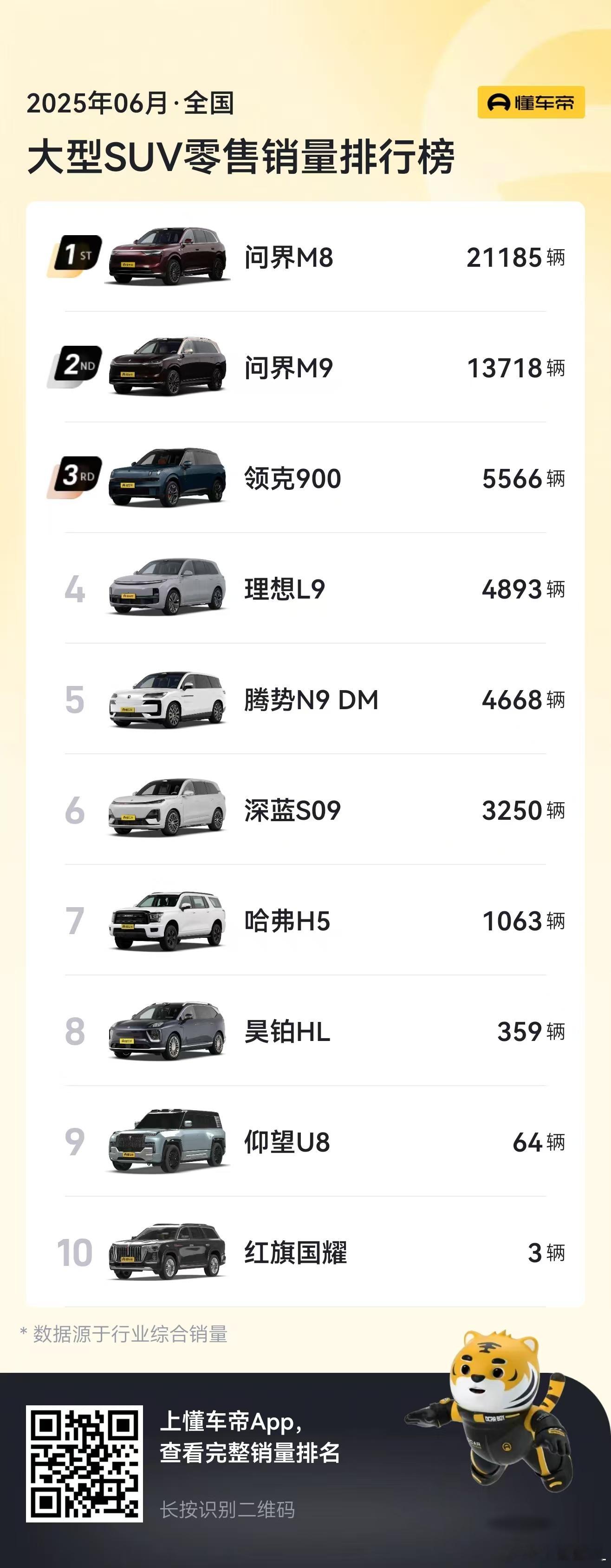 问界M8作为一台35.98万起售的大型车。上个月居然能卖出两万多台... ​​​