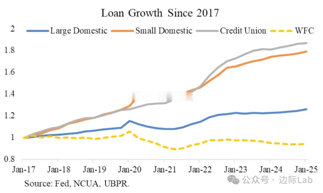 自2017年以来，美国信贷市场呈现出显著的结构性分化：受监管较松的小型银行和信用