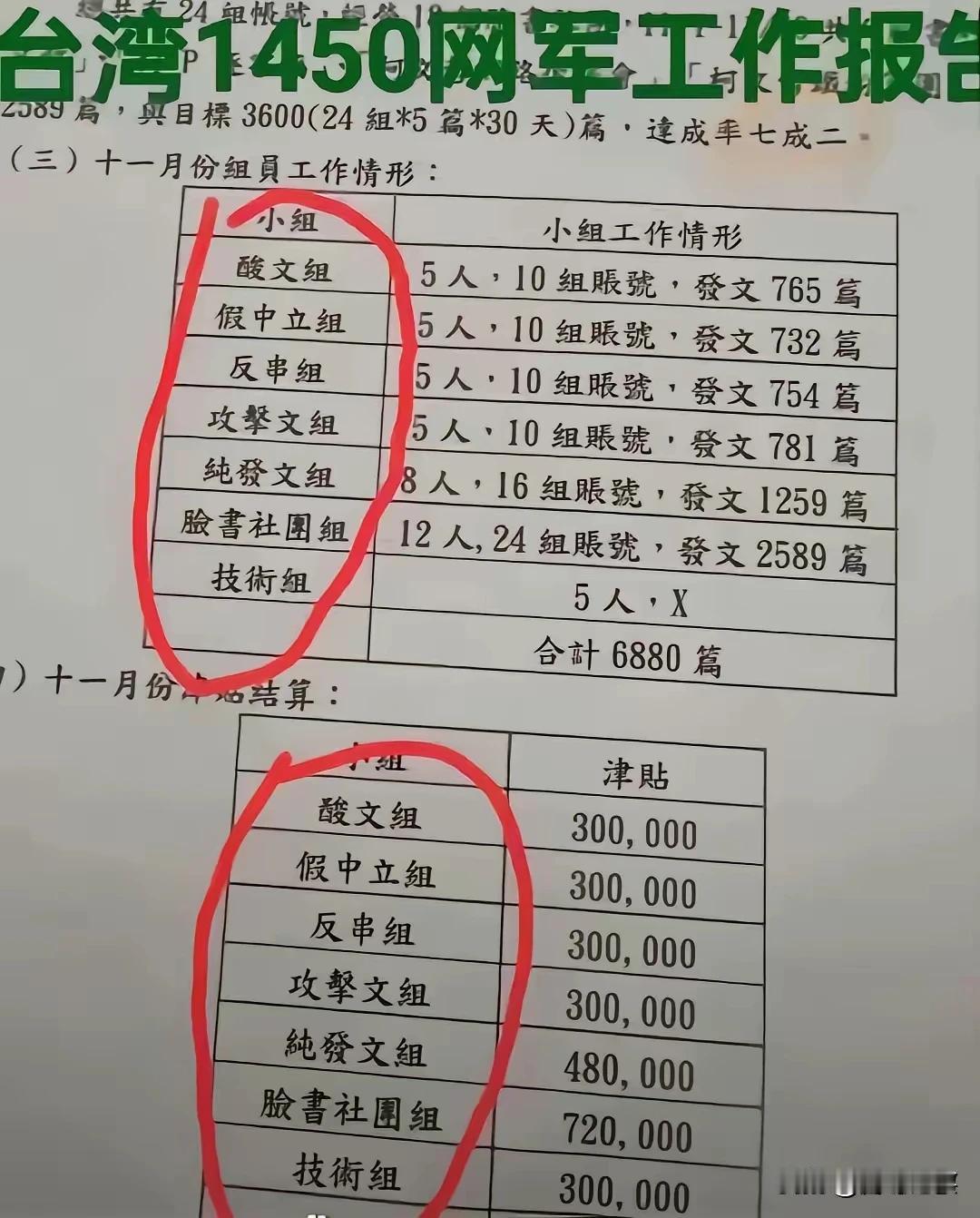 湾湾1450网军组织分工及产出效率够高的，分工明确，一个月发文近7000篇，而且