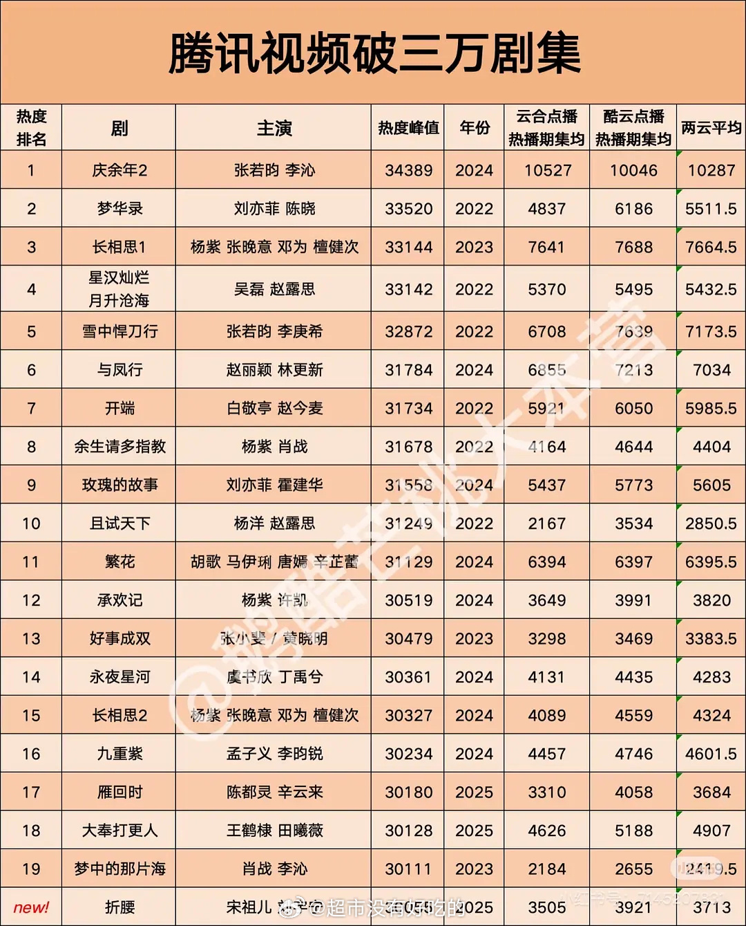 🐧热度破三万剧集播放量数据一览 杨紫还是太权威了[点赞] ​​​