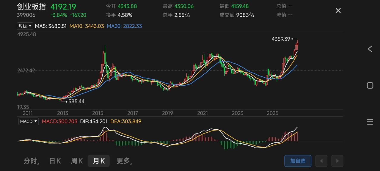 今日收盘，很多友人问我同一个问题，科技股行情是不是结束了，我的回答很简单，也很肯