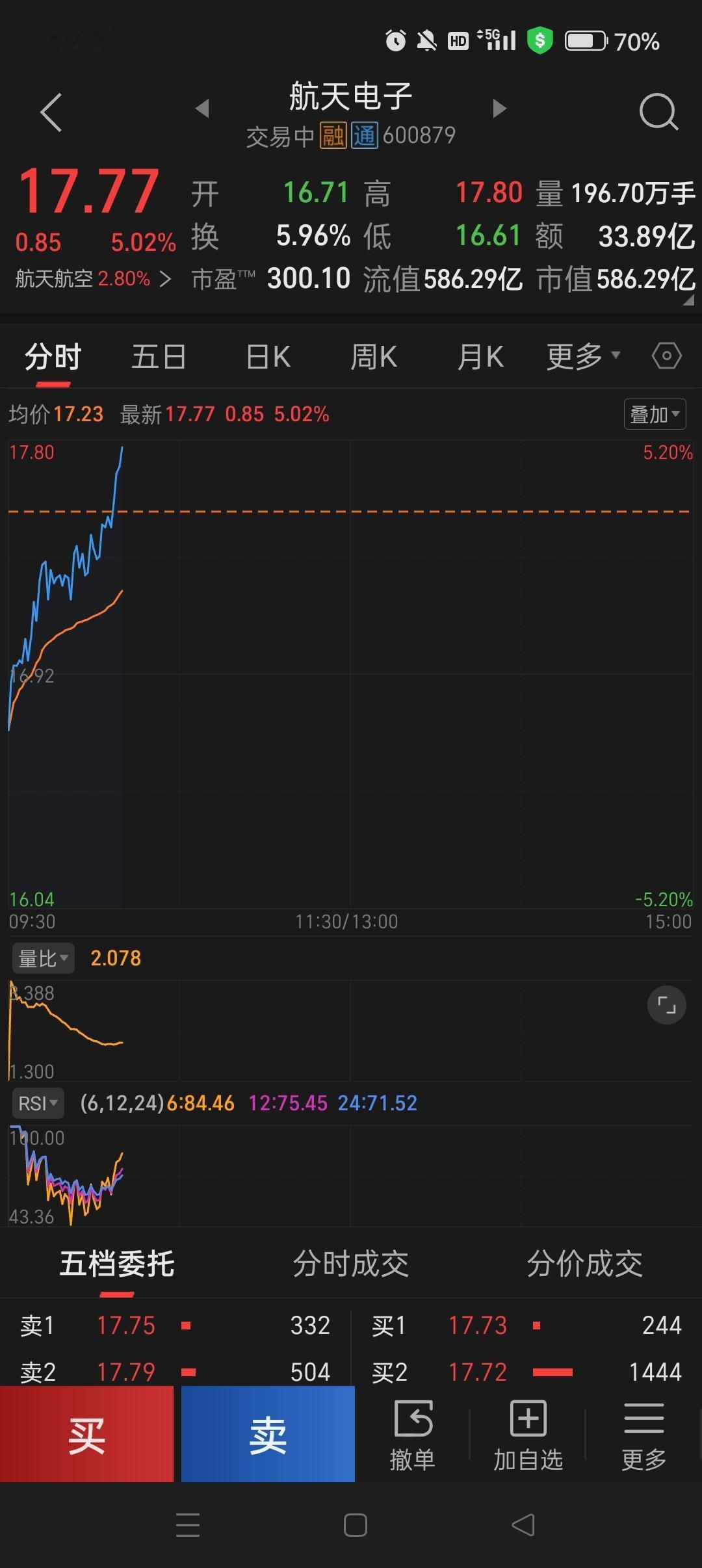 航天电子，呈现向上冲击涨停的姿态。 
