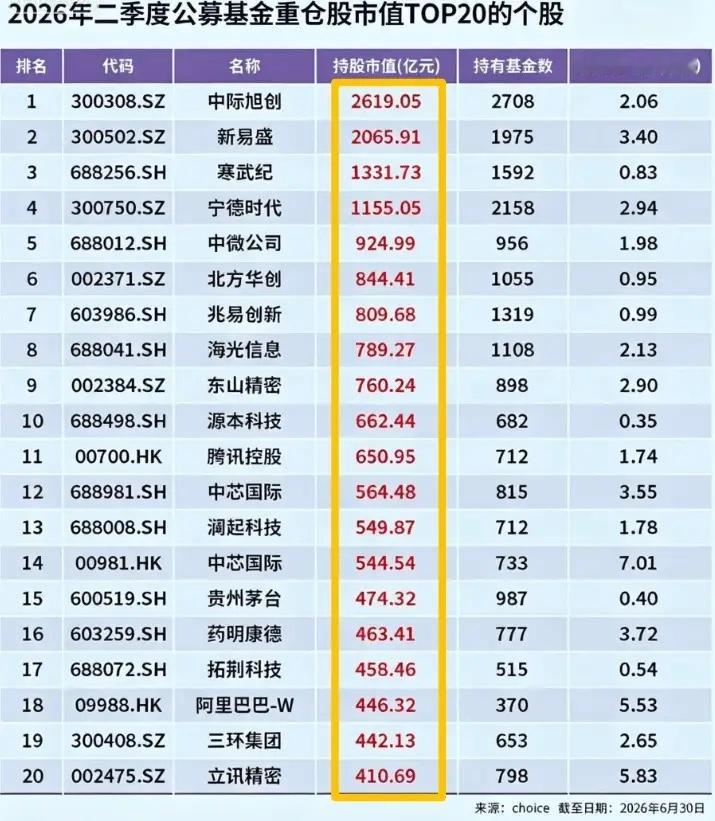 知道7月开始为啥疯狂砸科技了，因为二季度机构抱团确实过头，拥挤度实在太高了！大家