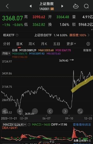 除了指数，还要看市场风格：

9月24至今的第一波拉升，是机构票主导，第二波拉升