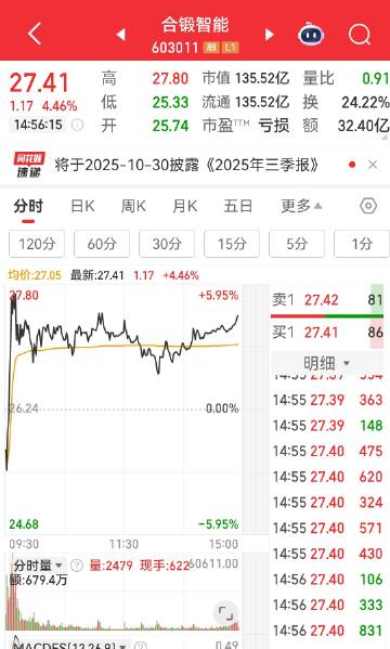 核段智能尾盘被抢筹吗？<br />看不懂。