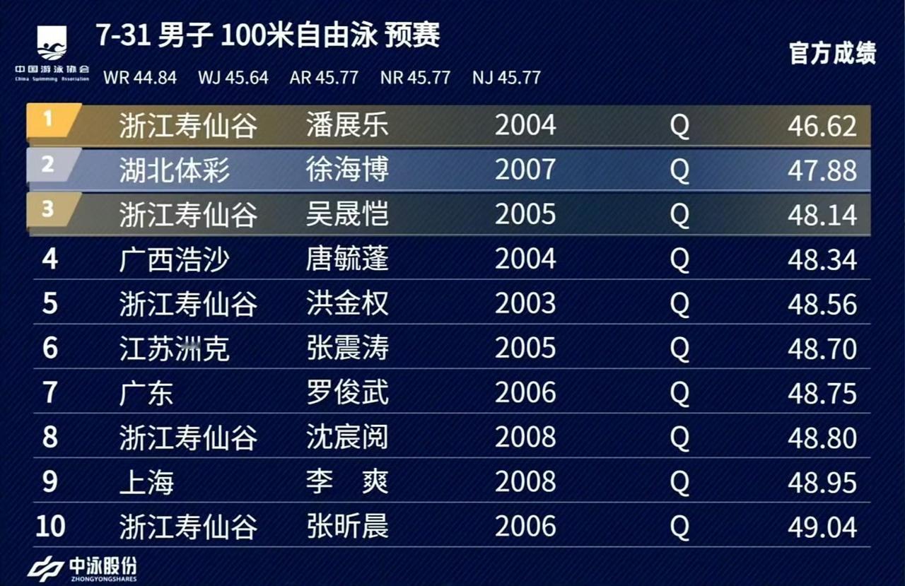 潘展乐2026年全国夏季游泳锦标赛 day4（2026.8.23）
♦️项目：男