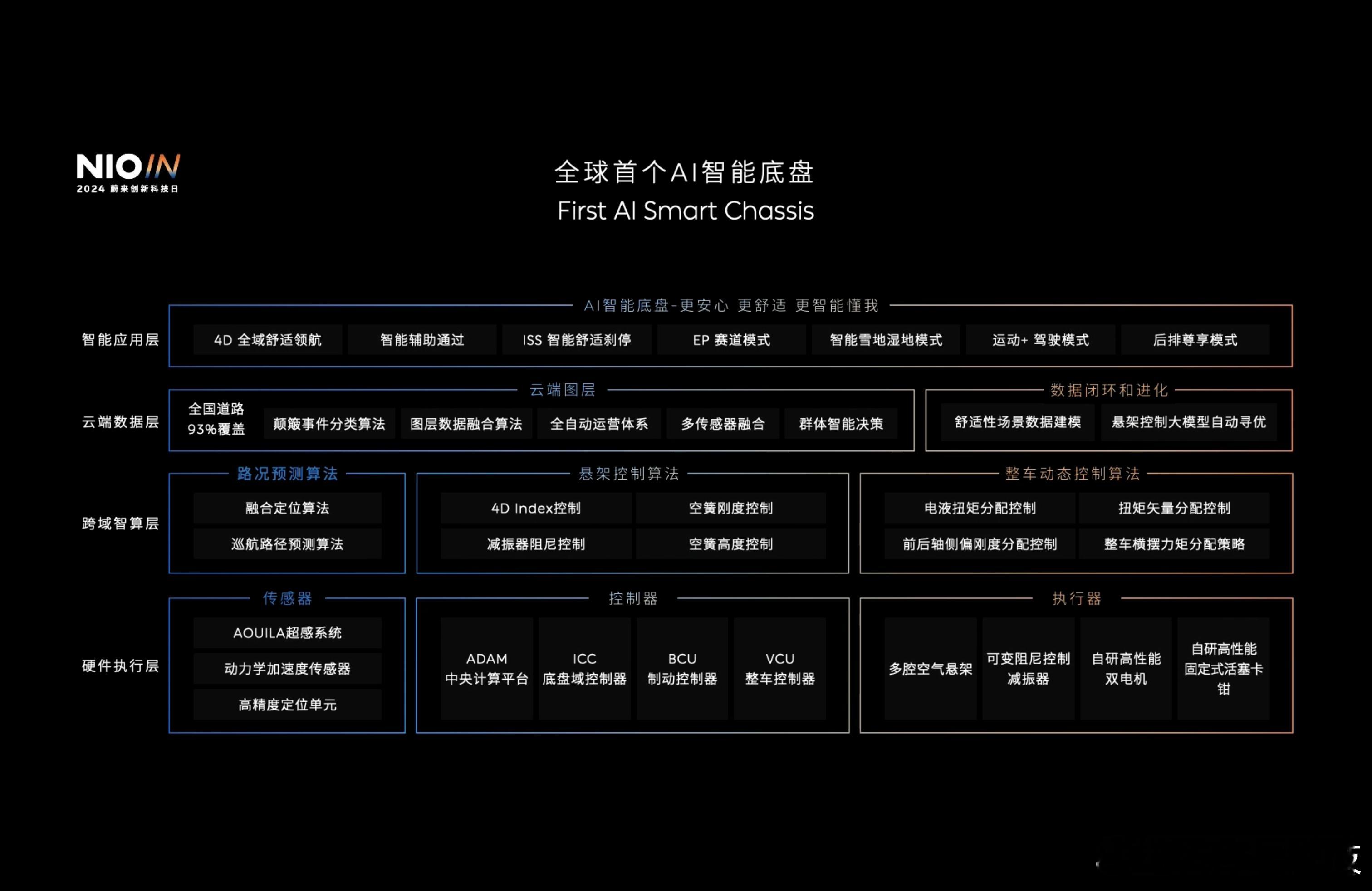 #蔚来启动汽车座舱AI化# 蔚来重新定义了 “软件定义汽车” 这个名词，整车全域
