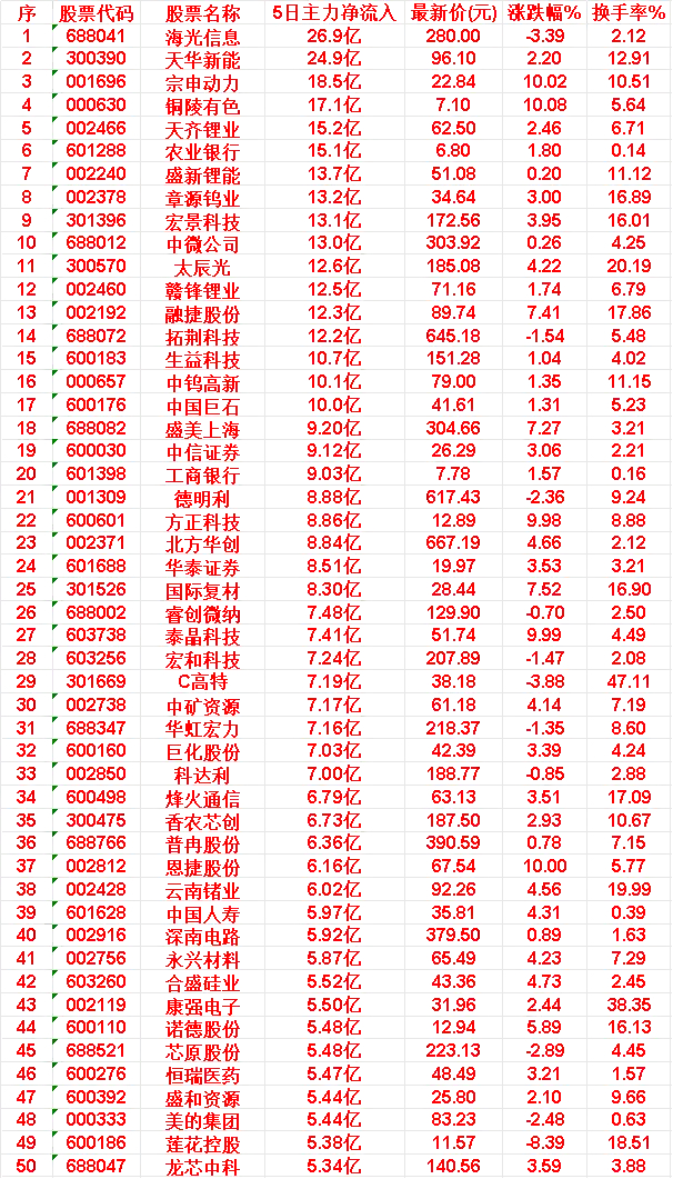 本周，整个市场“主力流入最多”的50名单一览海光信息：5日净流入 26.9亿，涨