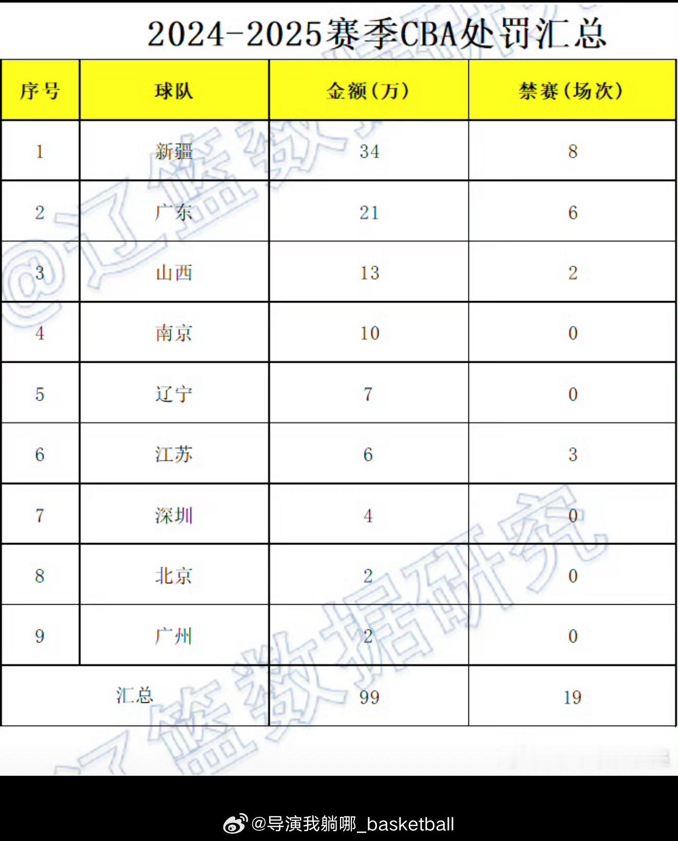 截止到今天本赛季CBA联赛公司已经发布14张罚单，金额总数达到了99万人民币。其