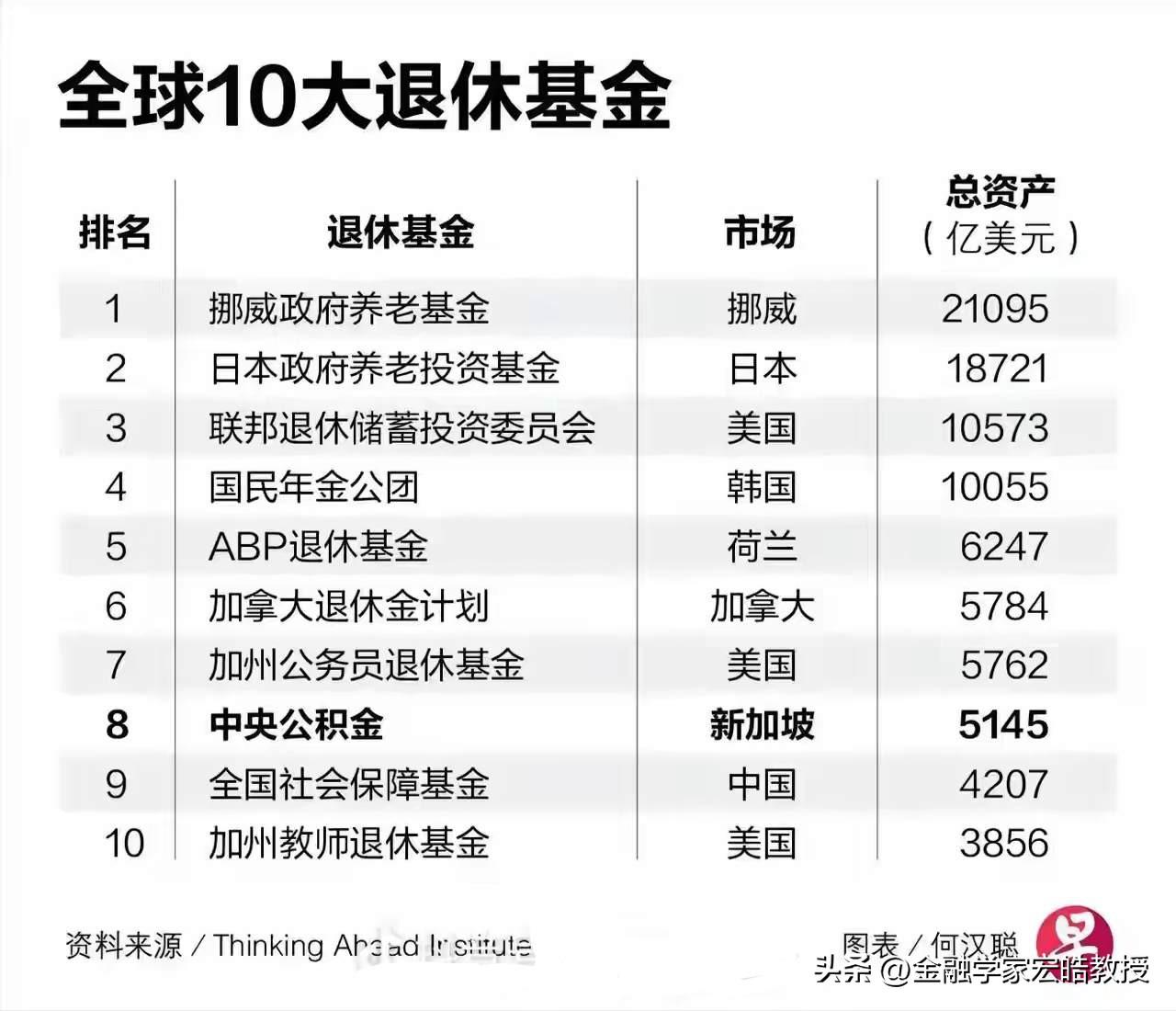2.1万亿美金的挪威养老基金，到底强在哪？

全球十大退休基金榜单出炉，挪威政府