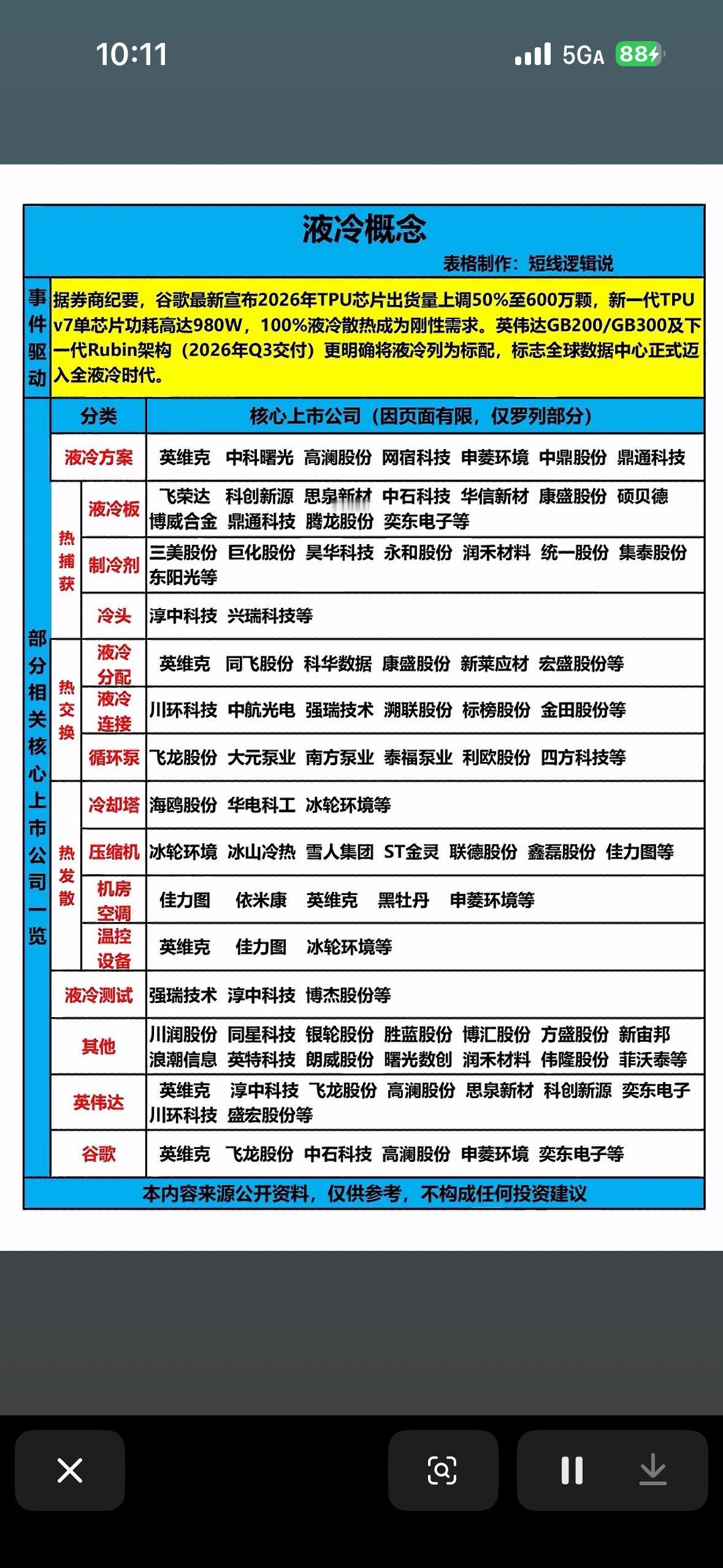 液冷概念的A股投资逻辑梳理表。其核心观点是：随着AI算力芯片功耗剧增，液冷散热已
