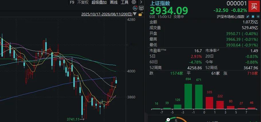 五连阳戛然而止！A股午后突然跳水，3700多只个股下跌，盘面信号不简单
今天A股