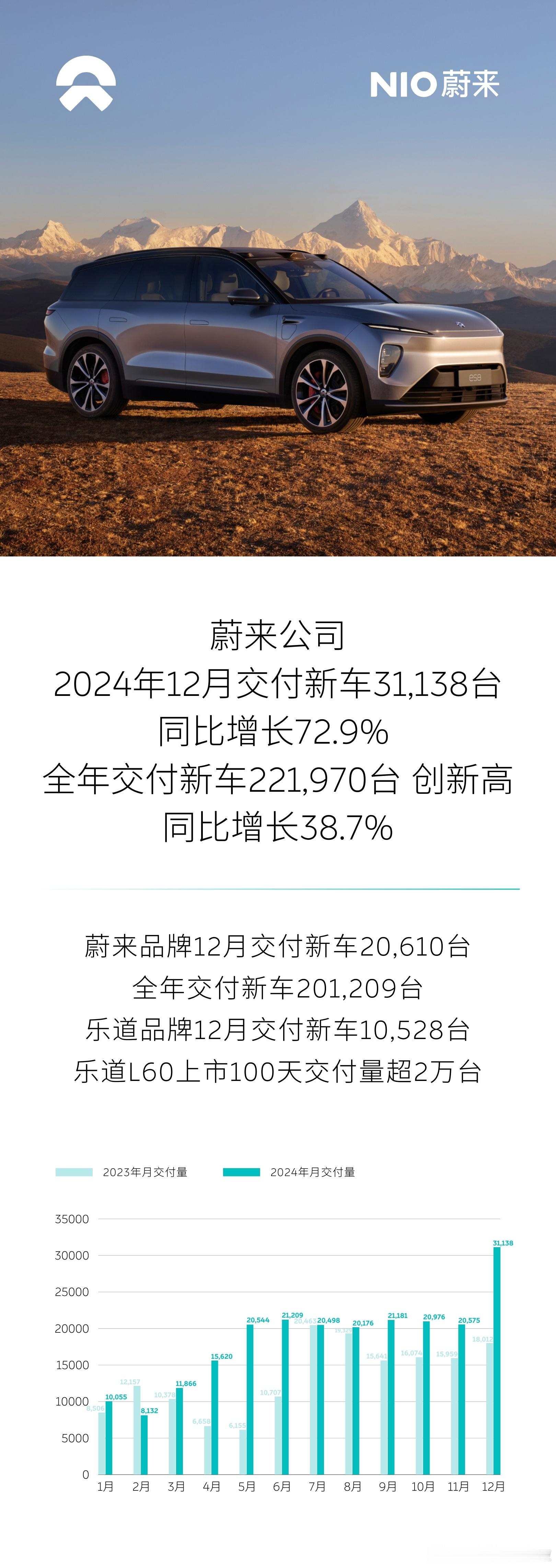 蔚来全年成绩也出来了，12 月交付新车31138台。其中，蔚来品牌 20610 