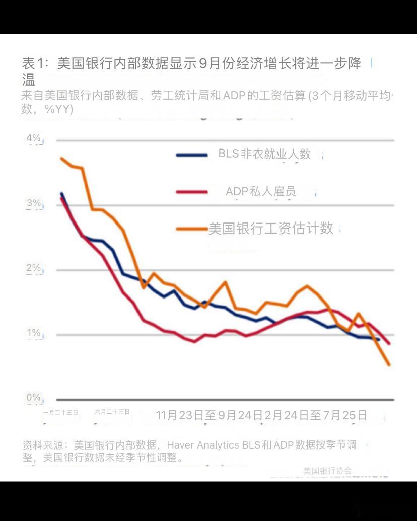 ❗️ 三个就业口径同时下滑至零增长附近，历史上极少出现。      🇺🇸经济